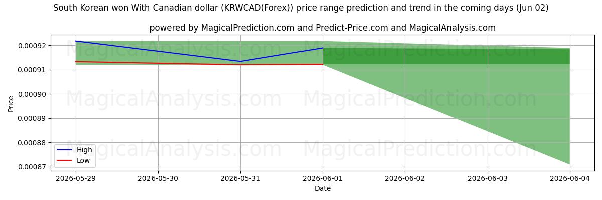 High and low price prediction by AI for 韩元 兑换 加元 (KRWCAD(Forex)) (02 Jun)
