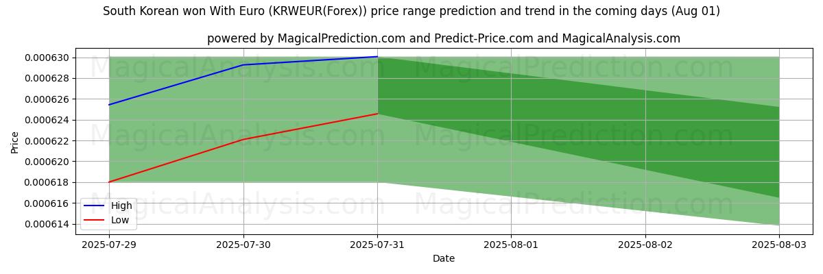 High and low price prediction by AI for Won surcoreano con euro (KRWEUR(Forex)) (31 Jul)