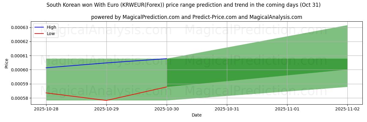 Прогноз высоких и низких цен от ИИ для Южнокорейский выиграл с евро (KRWEUR(Forex)) (31 Oct) High and low price prediction by AI for Южнокорейский выиграл с евро (KRWEUR(Forex)) (31 Oct)