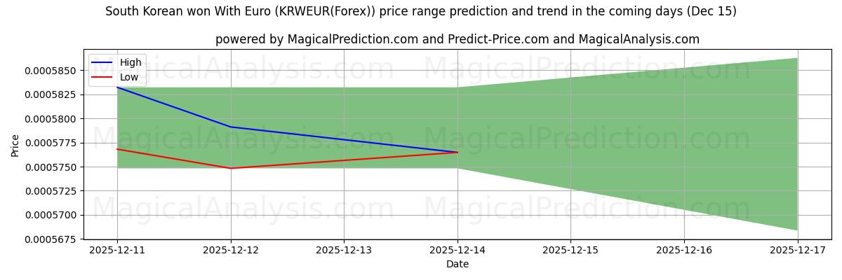 High and low price prediction by AI for Zuid-Koreaan won met Euro (KRWEUR(Forex)) (12 Dec)