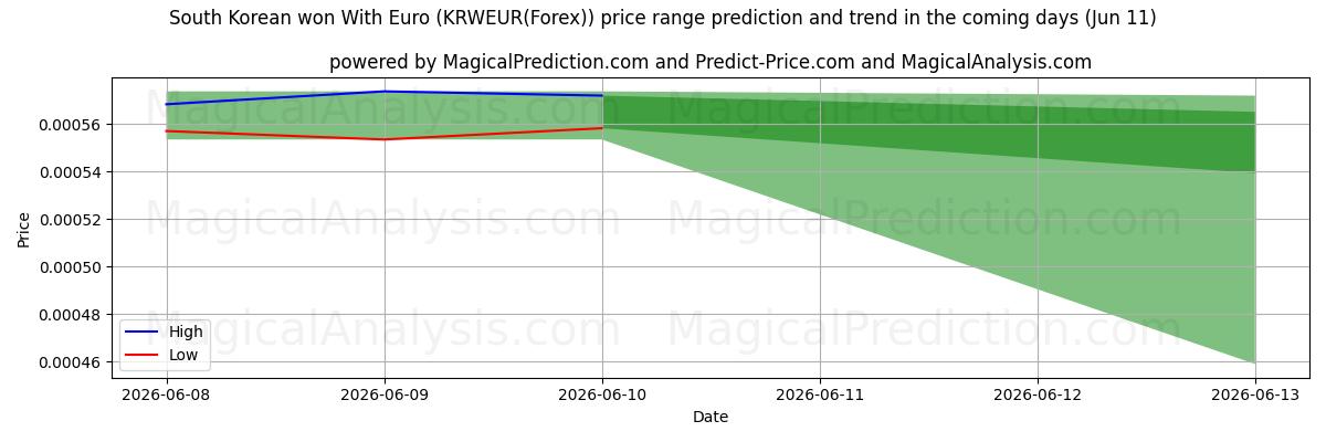 High and low price prediction by AI for 한국 원(유로 포함) (KRWEUR(Forex)) (11 Jun)