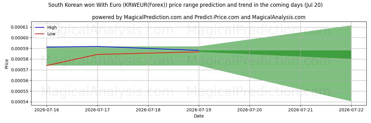 High and low price prediction by AI for 韓国ウォンとユーロ (KRWEUR(Forex)) (20 Jul)