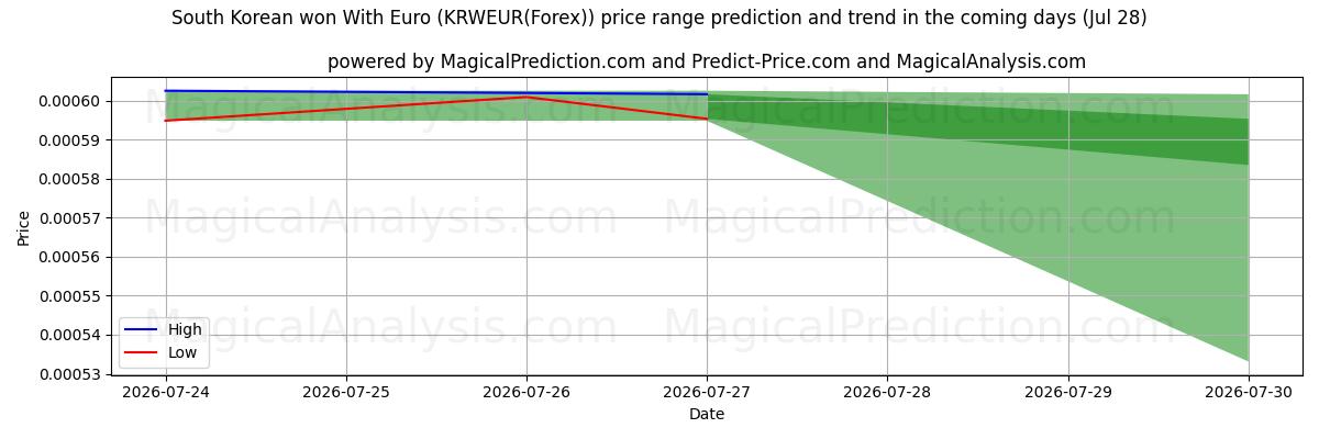 High and low price prediction by AI for فاز كوريا الجنوبية باليورو (KRWEUR(Forex)) (28 Jul)