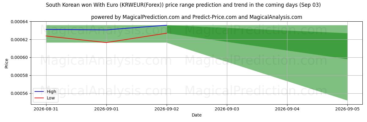 High and low price prediction by AI for South Korean won With Euro (KRWEUR(Forex)) (03 Sep)