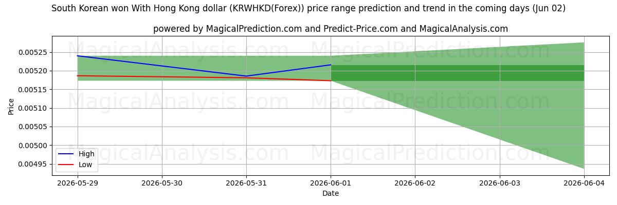 High and low price prediction by AI for South Korean won With Hong Kong dollar (KRWHKD(Forex)) (02 Jun)