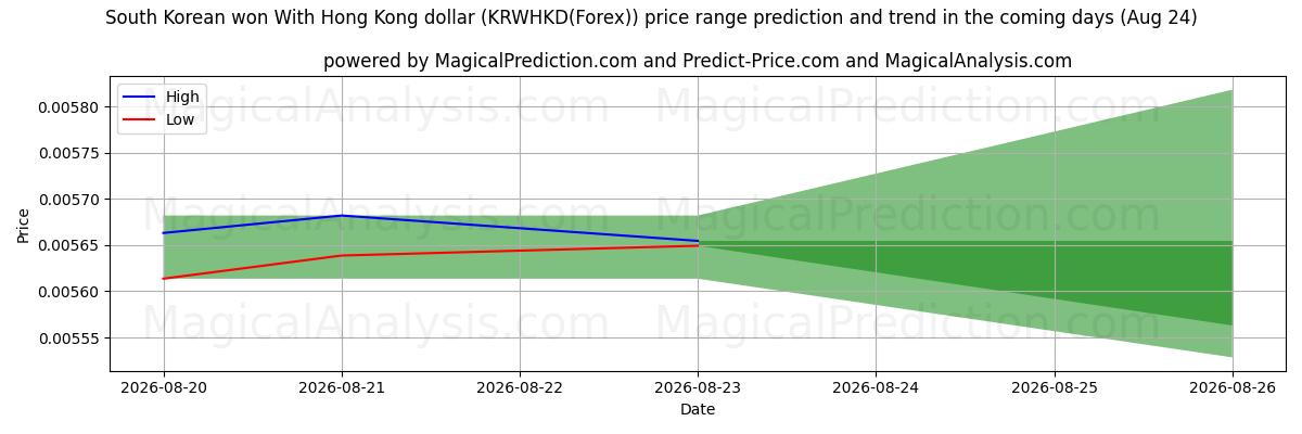 High and low price prediction by AI for Южнокорейская вона с гонконгским долларом (KRWHKD(Forex)) (24 Aug)