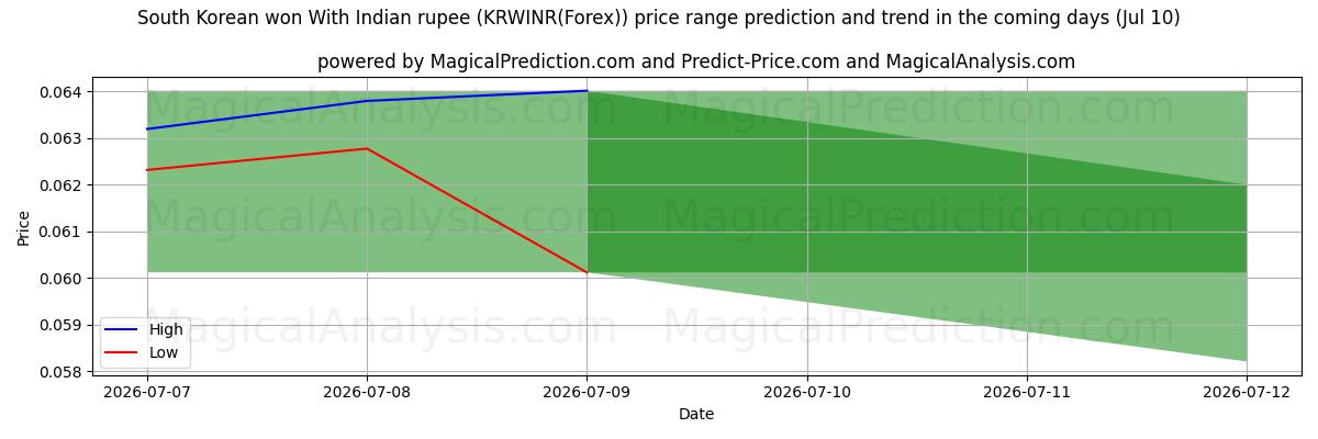 High and low price prediction by AI for Güney Kore wonu Hindistan rupisi ile (KRWINR(Forex)) (10 Jul)