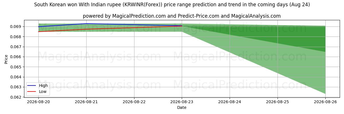 High and low price prediction by AI for Güney Kore wonu Hindistan rupisi ile (KRWINR(Forex)) (24 Aug)