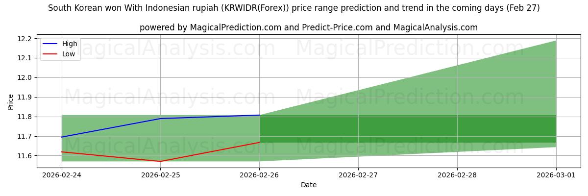 High and low price prediction by AI for Etelä-Korean won Indonesian rupialla (KRWIDR(Forex)) (27 Feb)