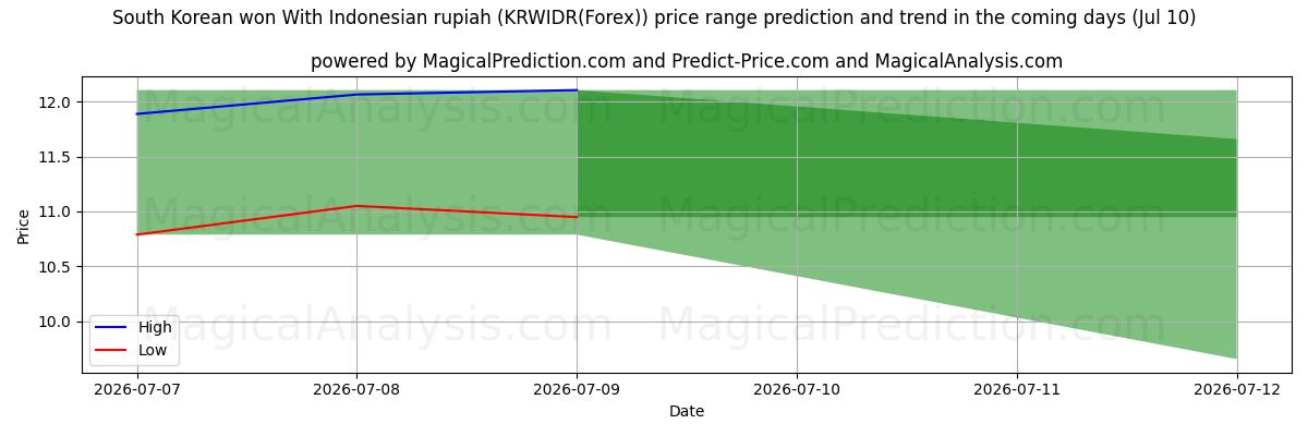 High and low price prediction by AI for 한국 원 인도네시아 루피아로 (KRWIDR(Forex)) (10 Jul)