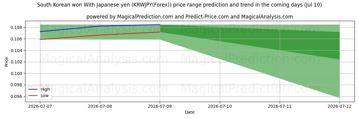 High and low price prediction by AI for 한국 원 일본 엔으로 (KRWJPY(Forex)) (10 Jul)