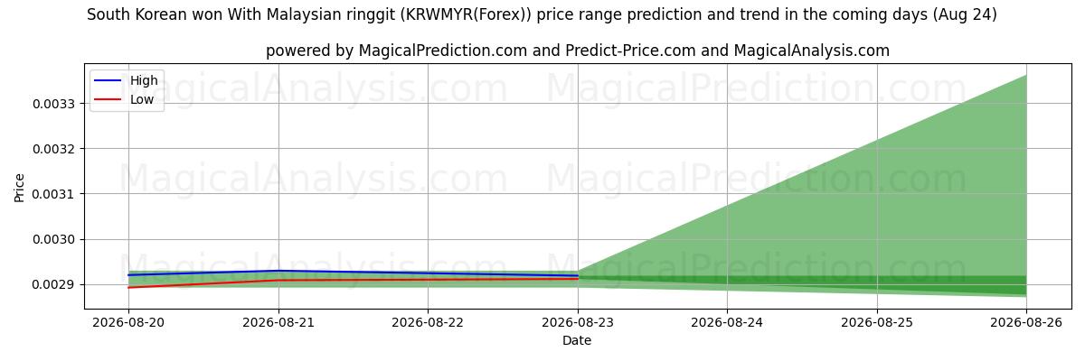 High and low price prediction by AI for Won sudcoreano con ringgit malese (KRWMYR(Forex)) (24 Aug)