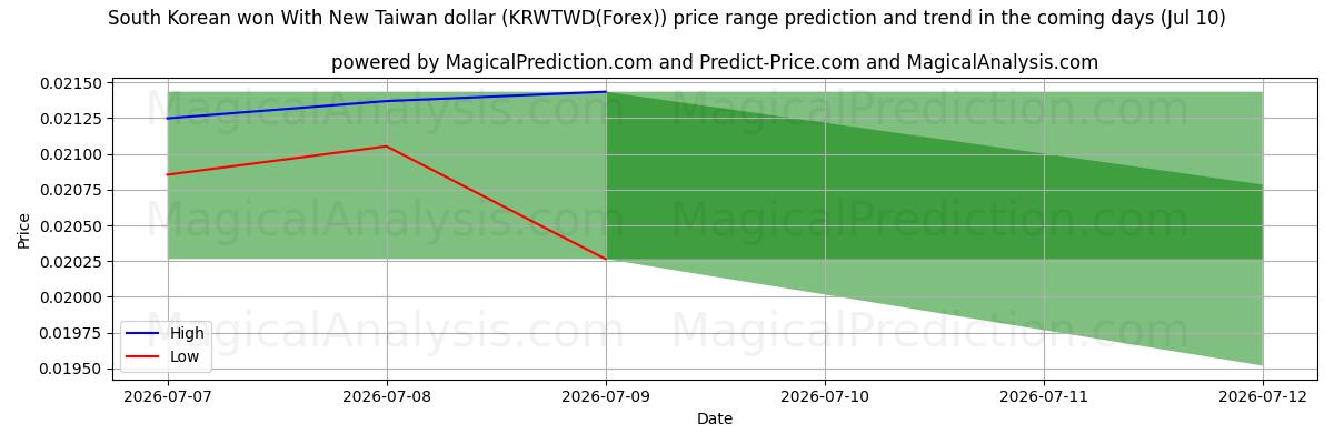 High and low price prediction by AI for Sydkoreansk won med ny Taiwan dollar (KRWTWD(Forex)) (10 Jul)