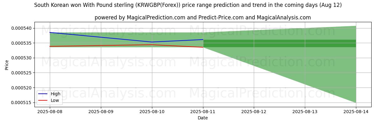 Tekoälyn ennusteet korkeimmista ja matalimmista hinnoista Etelä-Korean won Englannin punnalla (KRWGBP(Forex)) (12 Aug) High and low price prediction by AI for Etelä-Korean won Englannin punnalla (KRWGBP(Forex)) (12 Aug)