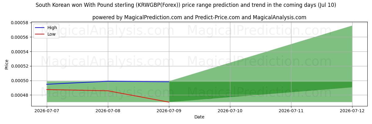 High and low price prediction by AI for 한국 원화(파운드 스털링 포함) (KRWGBP(Forex)) (10 Jul)
