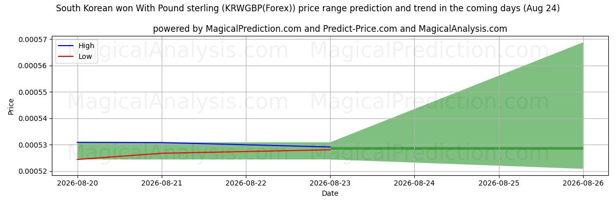 High and low price prediction by AI for 한국 원화(파운드 스털링 포함) (KRWGBP(Forex)) (24 Aug)