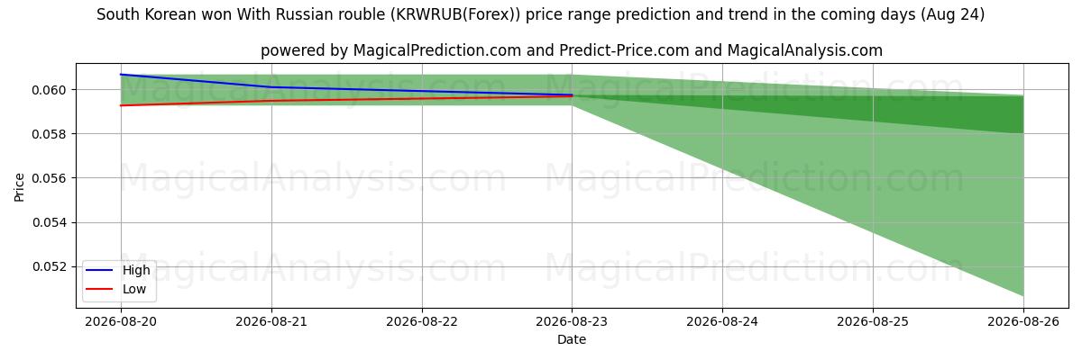 High and low price prediction by AI for Vinto sudcoreano con il rublo russo (KRWRUB(Forex)) (24 Aug)