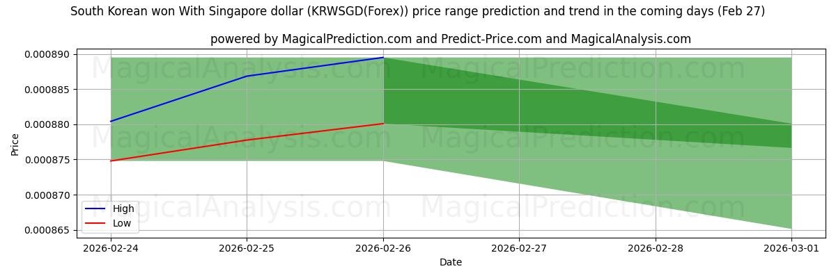 High and low price prediction by AI for وون کره جنوبی با دلار سنگاپور (KRWSGD(Forex)) (27 Feb)