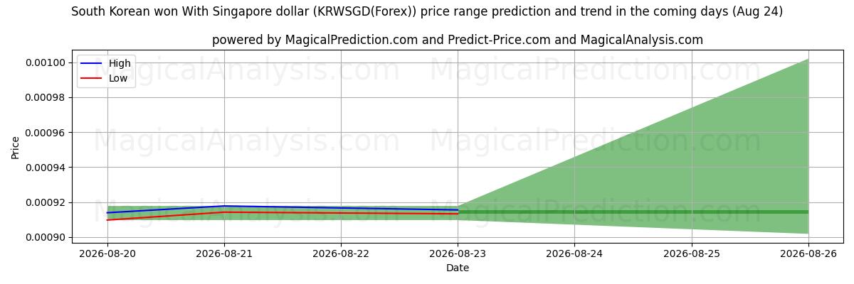 High and low price prediction by AI for Won sudcoreano con il dollaro di Singapore (KRWSGD(Forex)) (24 Aug)