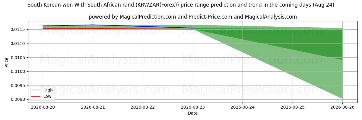 High and low price prediction by AI for Won sudcoreano Con rand sudafricano (KRWZAR(Forex)) (24 Aug)