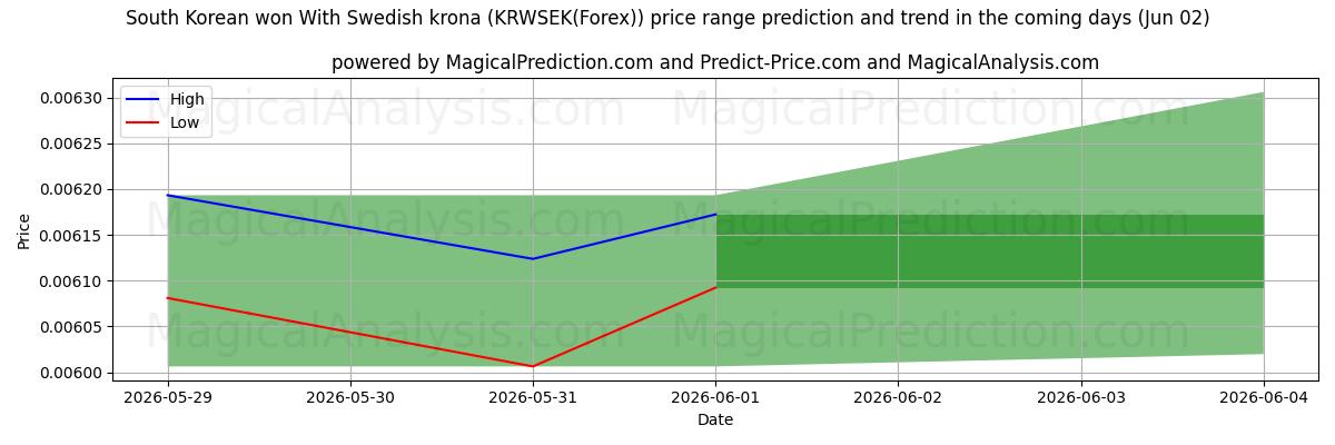 High and low price prediction by AI for Won sud-coréen Avec couronne suédoise (KRWSEK(Forex)) (02 Jun)