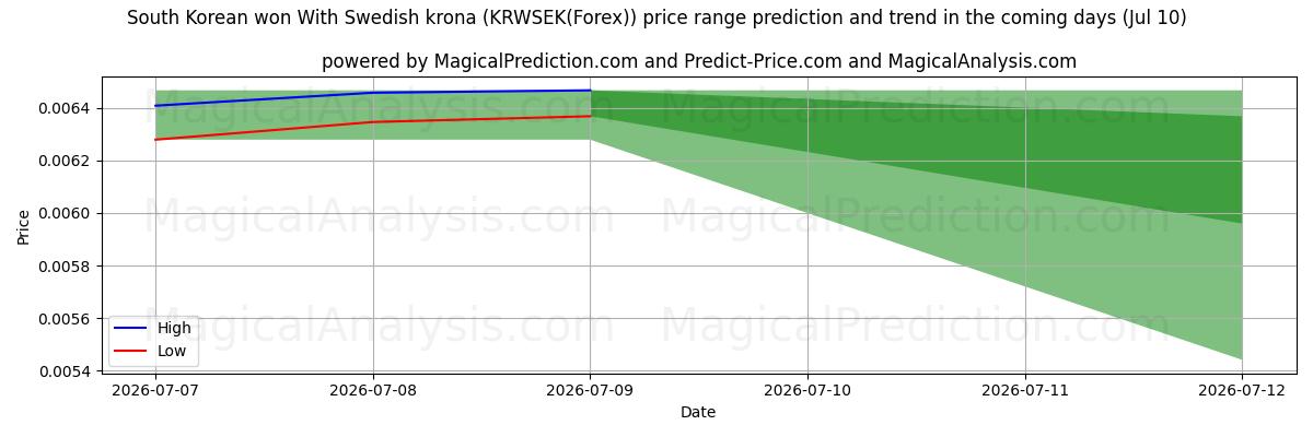 High and low price prediction by AI for 한국 원(스웨덴 크로나 포함) (KRWSEK(Forex)) (10 Jul)
