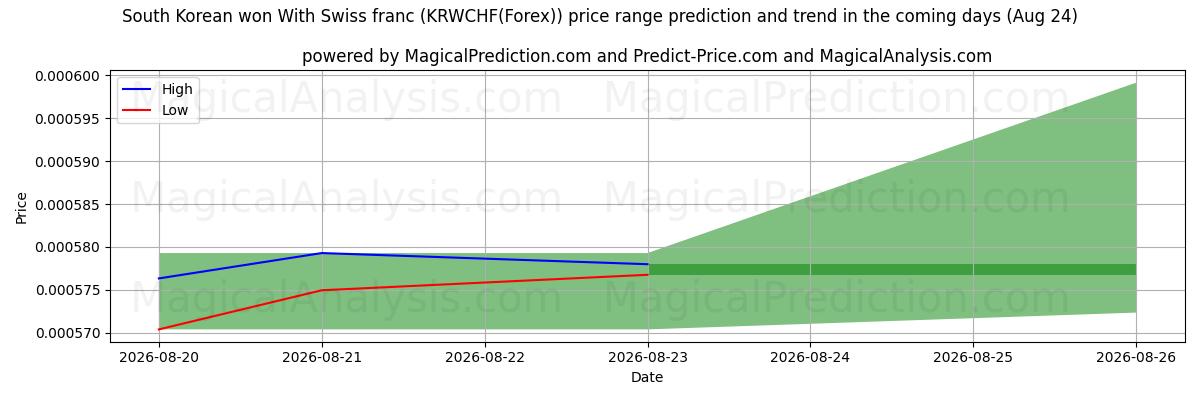 High and low price prediction by AI for Won sudcoreano con il franco svizzero (KRWCHF(Forex)) (24 Aug)
