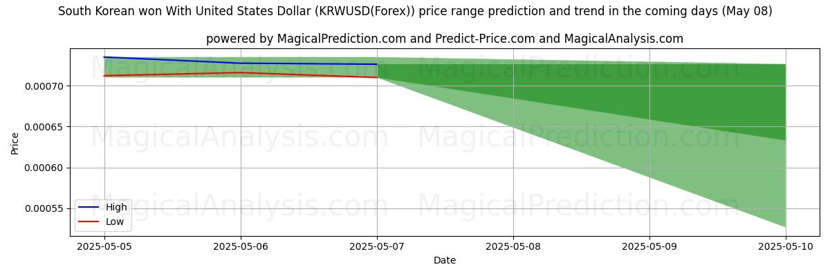 High and low price prediction by AI for South Korean won With United States Dollar (KRWUSD(Forex)) (08 May) High and low price prediction by AI for South Korean won With United States Dollar (KRWUSD(Forex)) (08 May)