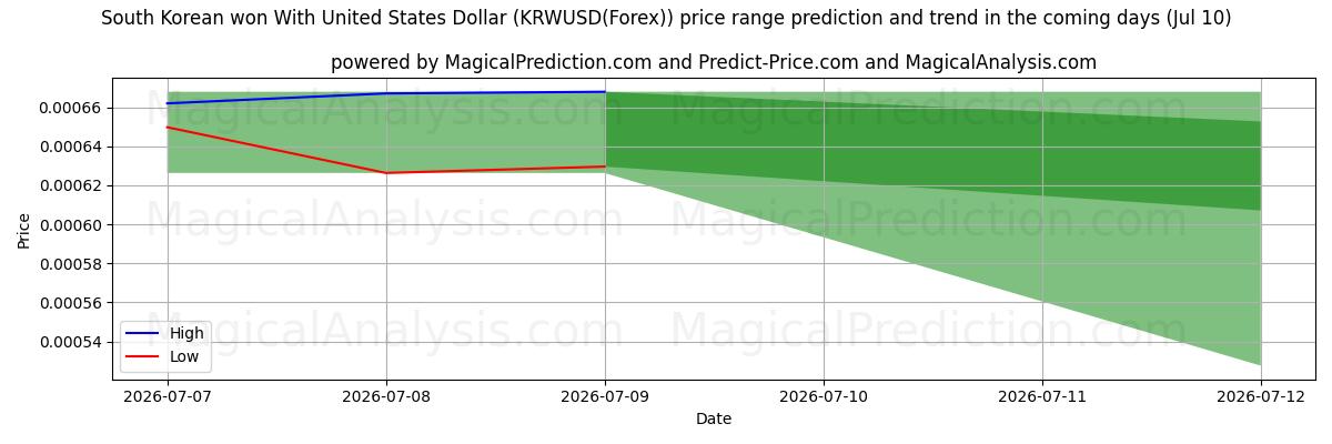 High and low price prediction by AI for Südkorea gewann mit US-Dollar (KRWUSD(Forex)) (10 Jul)