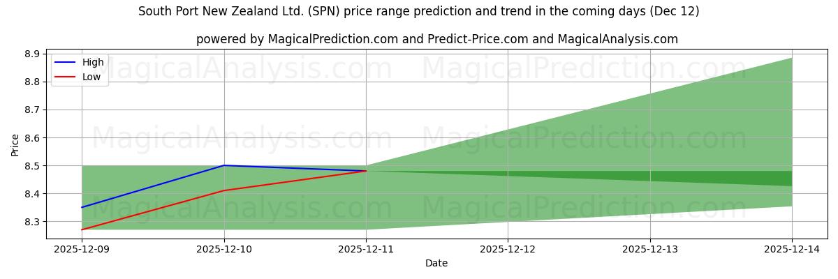 High and low price prediction by AI for South Port New Zealand Ltd. (SPN) (12 Dec)