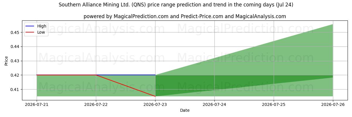 High and low price prediction by AI for Southern Alliance Mining Ltd. (QNS) (24 Jul)