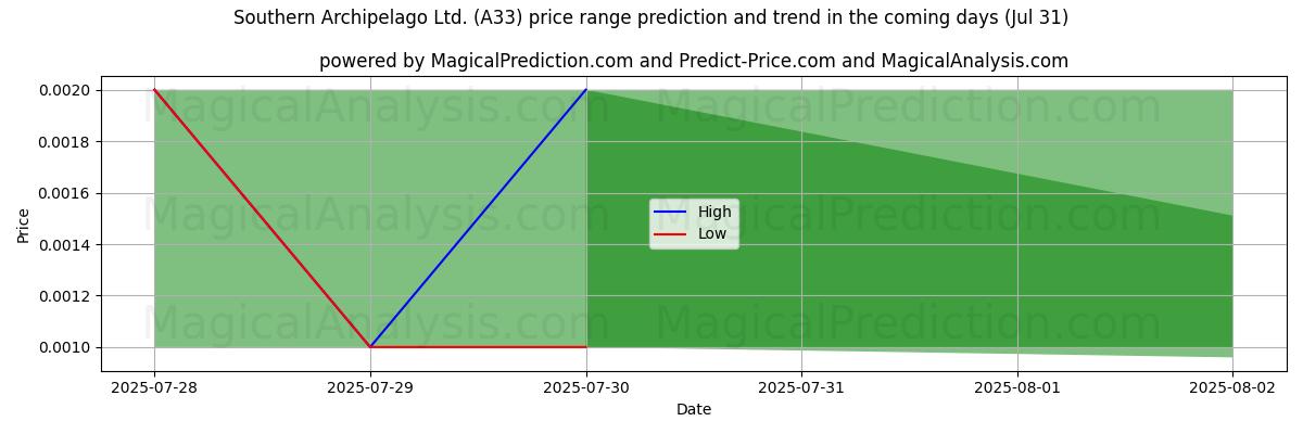 AI prijs hoog en laag voorspelling voor Southern Archipelago Ltd. (A33) (31 Jul) High and low price prediction by AI for Southern Archipelago Ltd. (A33) (31 Jul)