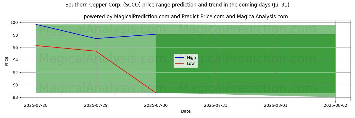 Tekoälyn ennusteet korkeimmista ja matalimmista hinnoista Southern Copper Corp. (SCCO) (31 Jul) High and low price prediction by AI for Southern Copper Corp. (SCCO) (31 Jul)