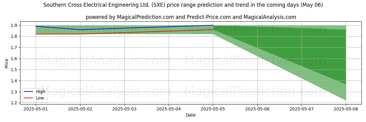 Pronóstico de precios altos y bajos por IA para Southern Cross Electrical Engineering Ltd. (SXE) (06 May) High and low price prediction by AI for Southern Cross Electrical Engineering Ltd. (SXE) (06 May)