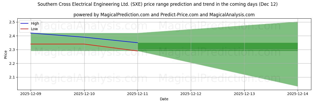 High and low price prediction by AI for Southern Cross Electrical Engineering Ltd. (SXE) (12 Dec)