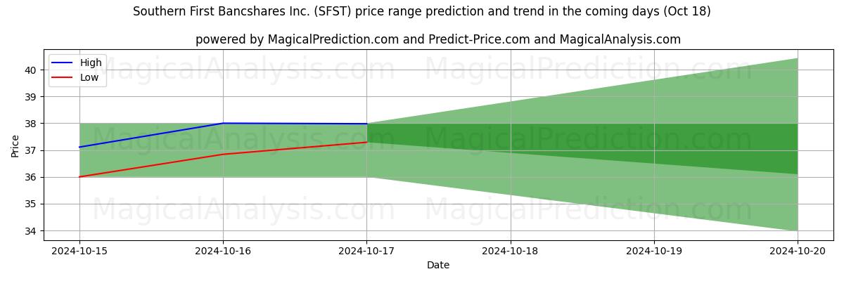 High and low price prediction by AI for Southern First Bancshares Inc. (SFST) (18 Oct)