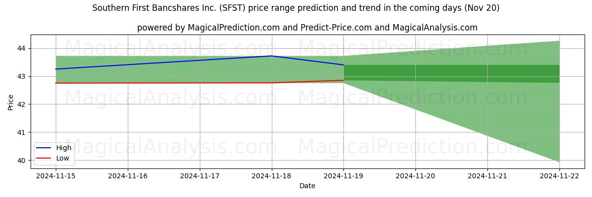 High and low price prediction by AI for Southern First Bancshares Inc. (SFST) (20 Nov)