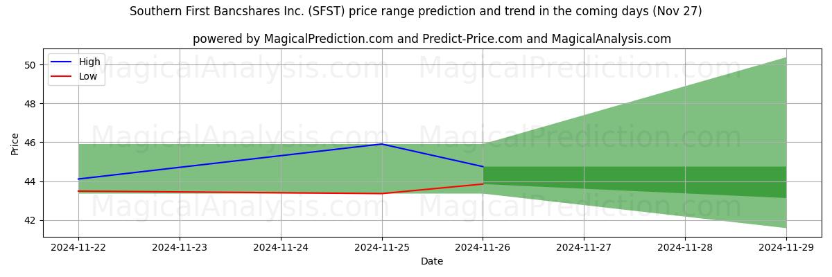 High and low price prediction by AI for Southern First Bancshares Inc. (SFST) (27 Nov)