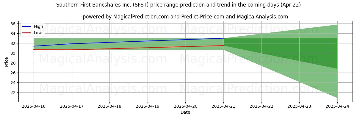 High and low price prediction by AI for Southern First Bancshares Inc. (SFST) (22 Apr)