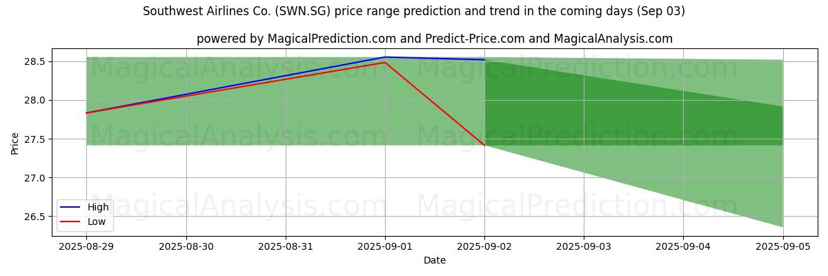Pronóstico de precios altos y bajos por IA para Southwest Airlines Co. (SWN.SG) (03 Sep) High and low price prediction by AI for Southwest Airlines Co. (SWN.SG) (03 Sep)