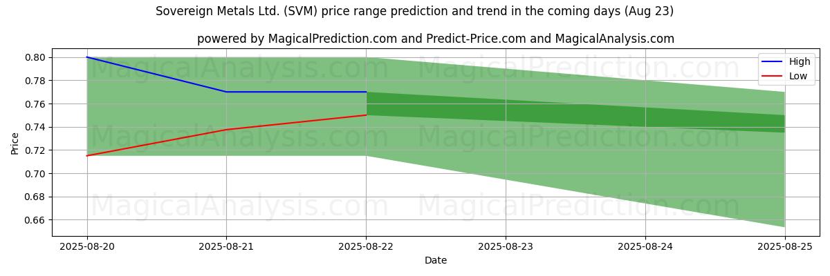 High and low price prediction by AI for Sovereign Metals Ltd. (SVM) (23 Aug)