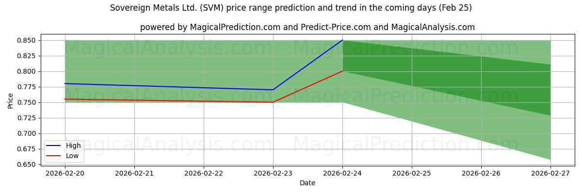 High and low price prediction by AI for Sovereign Metals Ltd. (SVM) (25 Feb)