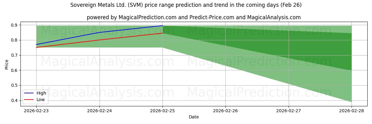 High and low price prediction by AI for Sovereign Metals Ltd. (SVM) (26 Feb)