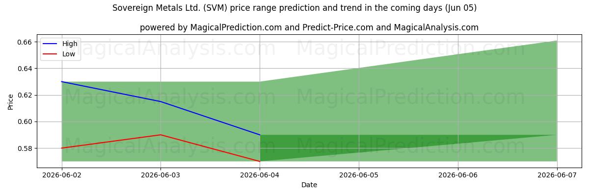High and low price prediction by AI for Sovereign Metals Ltd. (SVM) (05 Jun)