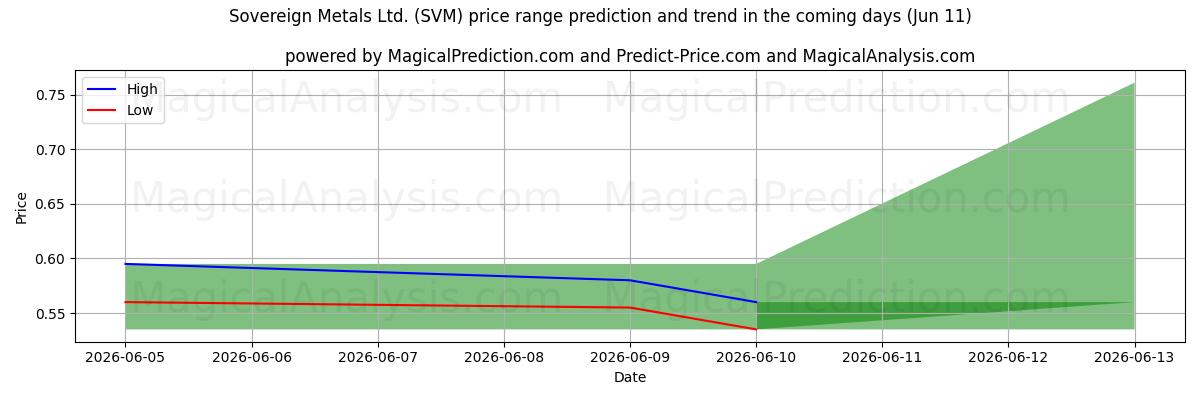 High and low price prediction by AI for Sovereign Metals Ltd. (SVM) (11 Jun)