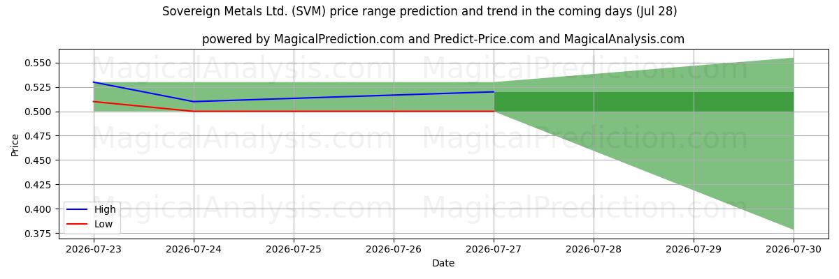High and low price prediction by AI for Sovereign Metals Ltd. (SVM) (28 Jul)