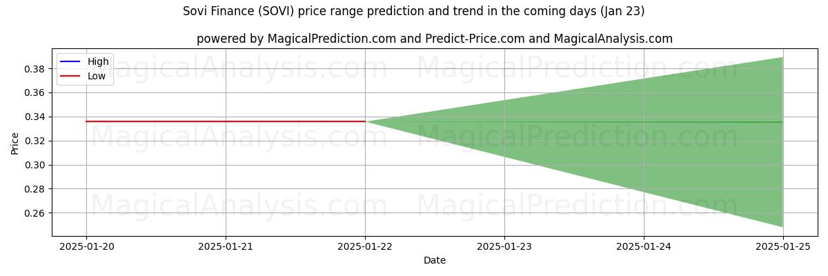 High and low price prediction by AI for 소비 파이낸스 (SOVI) (23 Jan)