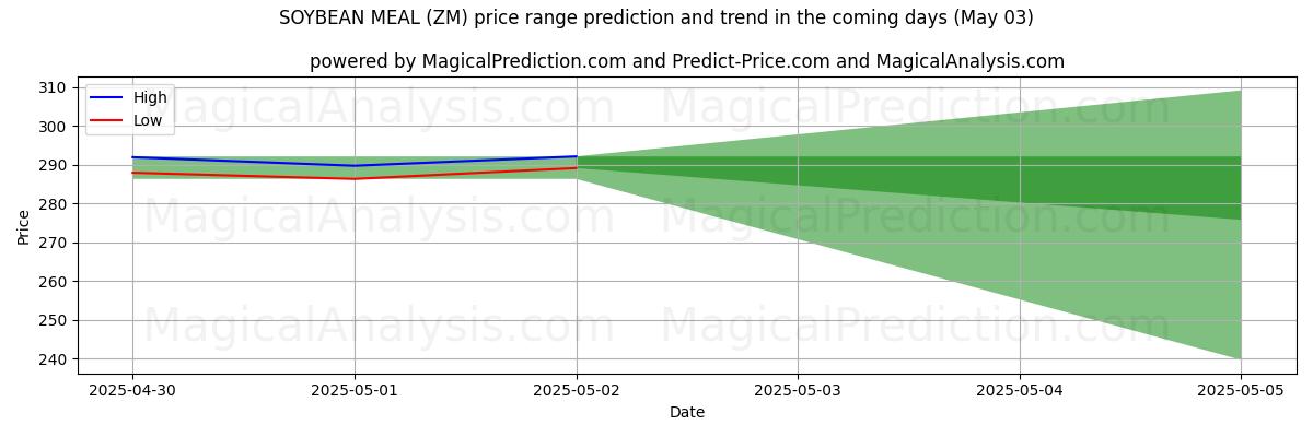 Hohe und niedrige Preisprognose durch KI für SOJABOHNENMEHL (ZM) (03 May) High and low price prediction by AI for SOJABOHNENMEHL (ZM) (03 May)