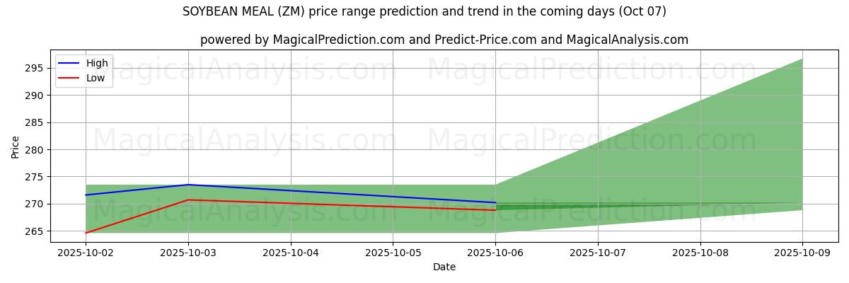 High and low price prediction by AI for СОЕВЫЙ ШРОТ (ZM) (07 Oct)