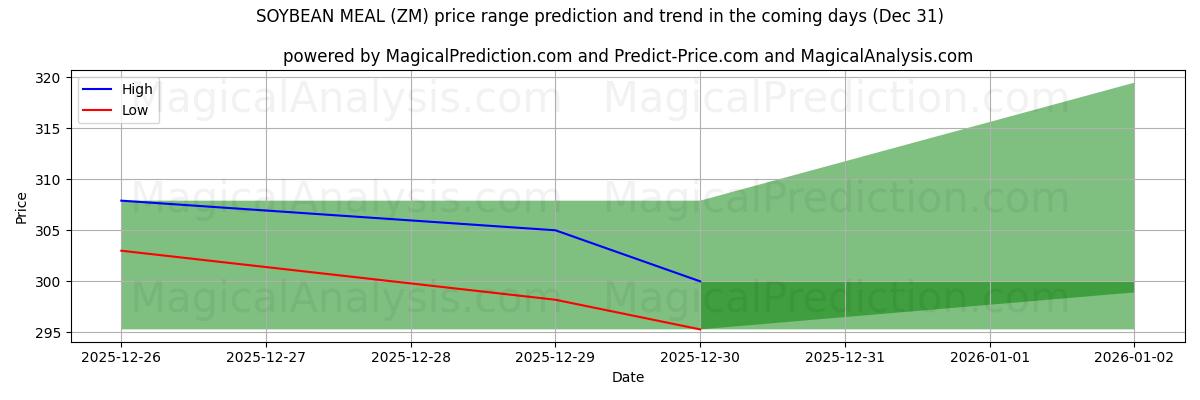 High and low price prediction by AI for SOJA MAALTIJD (ZM) (31 Dec)